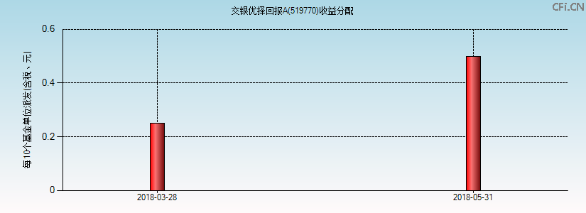 519770基金收益分配图 519770基金收益分配图