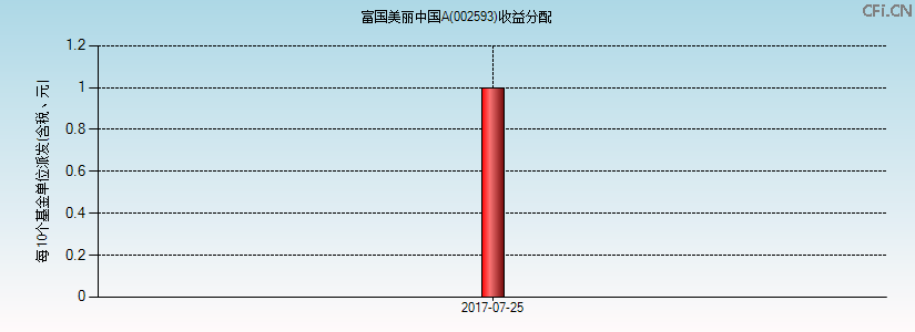 002593基金收益分配图 002593基金收益分配图