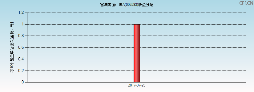 002593基金收益分配图