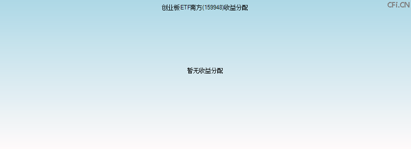 159948基金收益分配图 159948基金收益分配图
