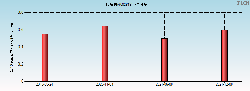 002618基金收益分配图 002618基金收益分配图