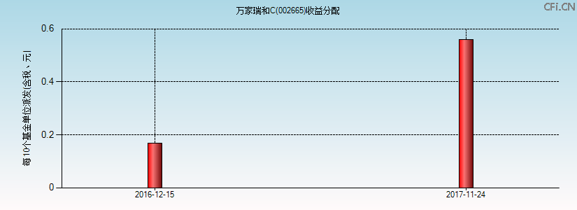 002665基金收益分配图 002665基金收益分配图