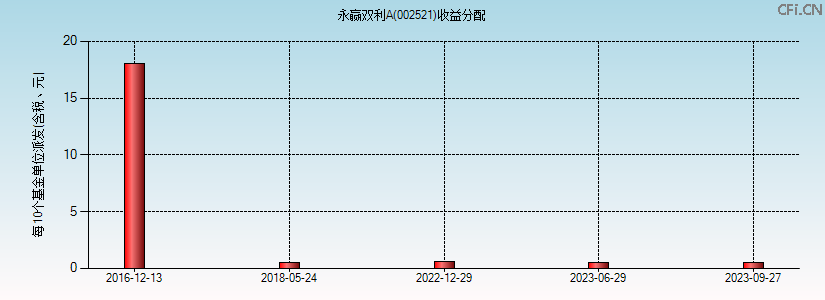 002521基金收益分配图 002521基金收益分配图