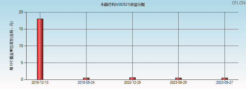 002521基金收益分配图