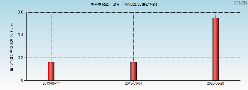 002720基金收益分配图 002720基金收益分配图