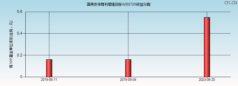 002720基金收益分配图