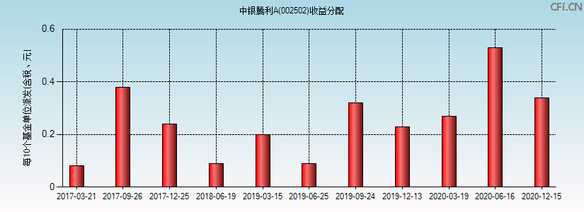 002502基金收益分配图 002502基金收益分配图