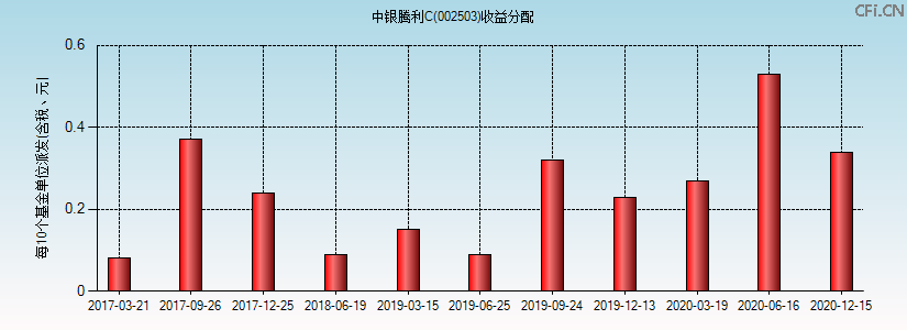 002503基金收益分配图 002503基金收益分配图
