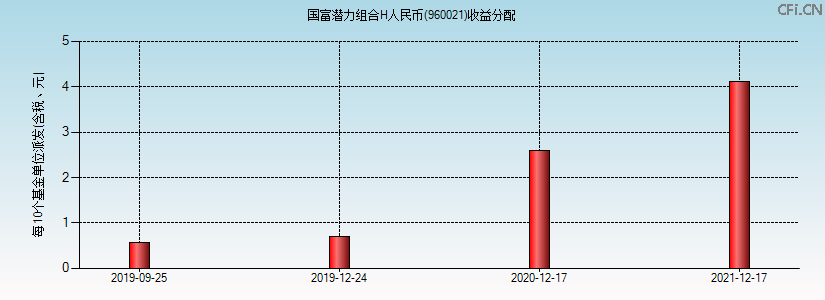 960021基金收益分配图 960021基金收益分配图
