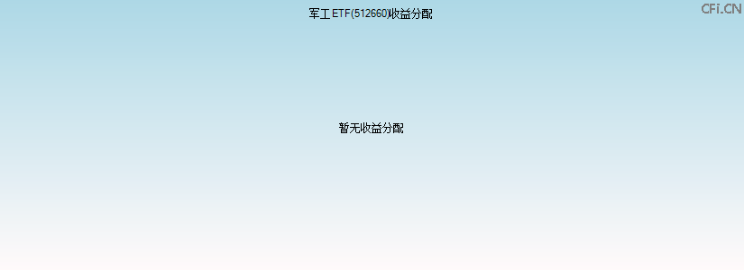 512660基金收益分配图