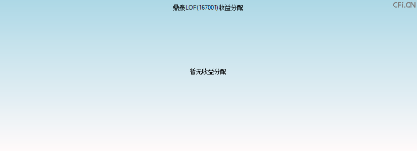 167001基金收益分配图 167001基金收益分配图