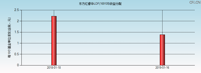 169105基金收益分配图 169105基金收益分配图