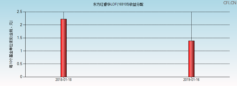 169105基金收益分配图