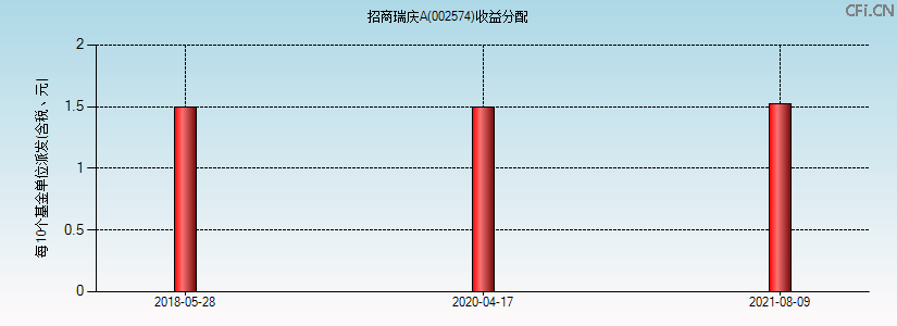 002574基金收益分配图 002574基金收益分配图