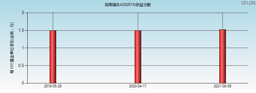 002574基金收益分配图