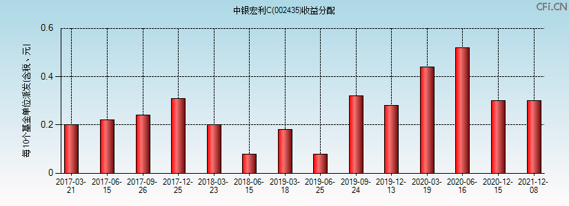 002435基金收益分配图 002435基金收益分配图