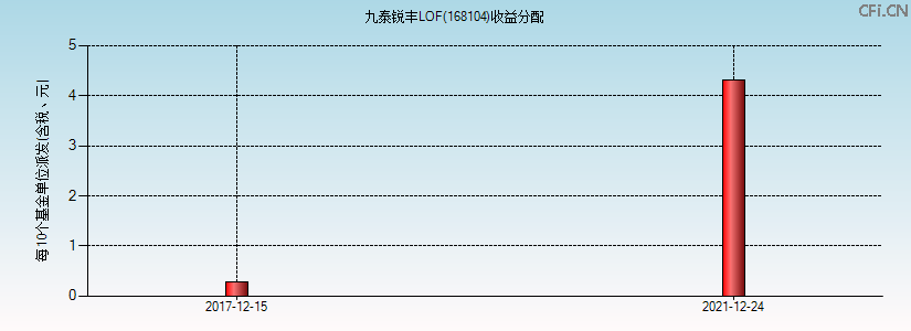 168104基金收益分配图 168104基金收益分配图