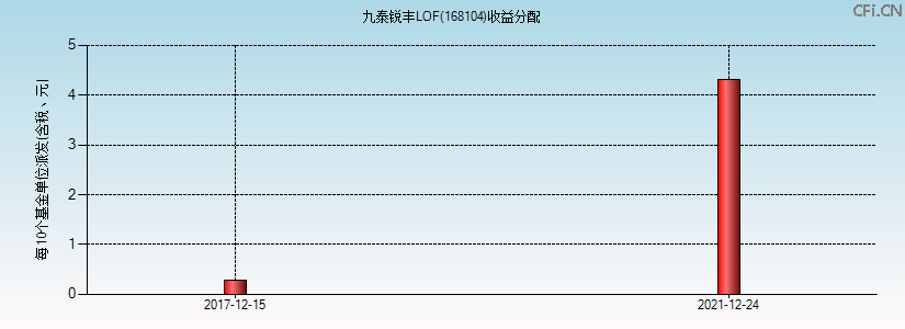 168104基金收益分配图