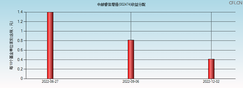 002474基金收益分配图 002474基金收益分配图