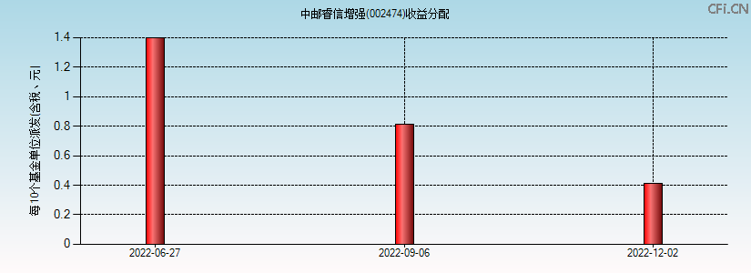 002474基金收益分配图