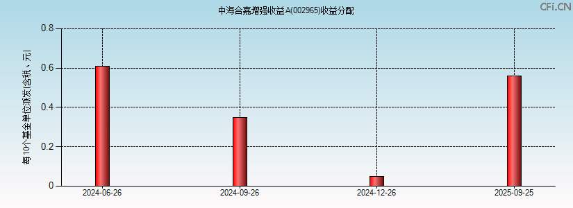002965基金收益分配图 002965基金收益分配图