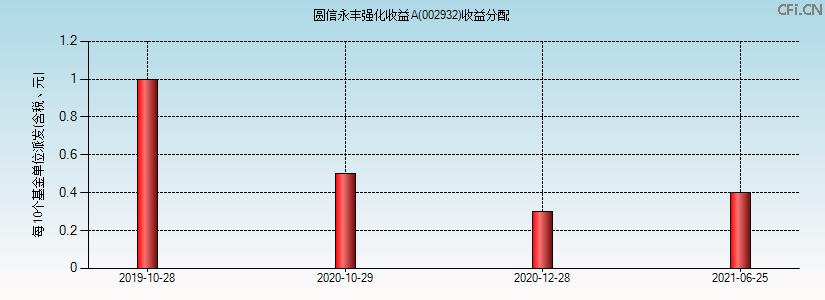 002932基金收益分配图 002932基金收益分配图