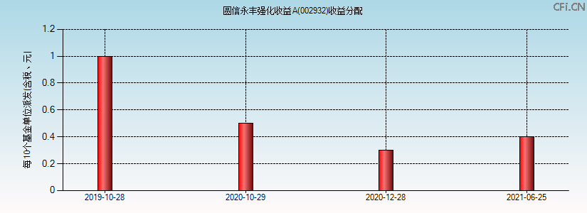 002932基金收益分配图