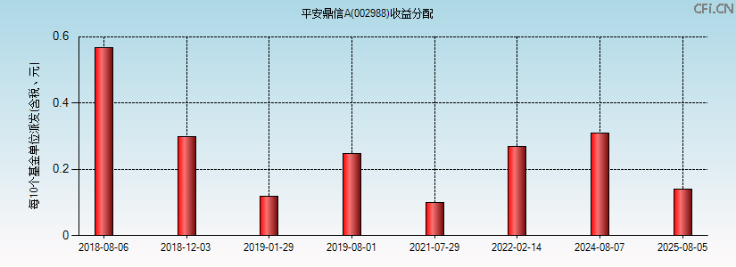 002988基金收益分配图 002988基金收益分配图