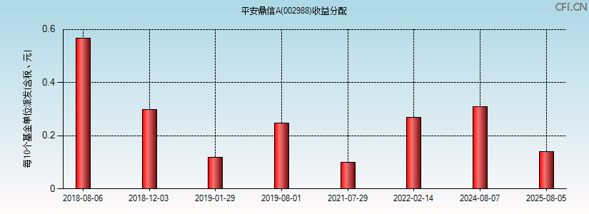 002988基金收益分配图