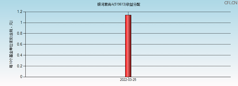 519613基金收益分配图 519613基金收益分配图