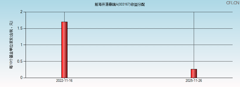 003167基金收益分配图 003167基金收益分配图