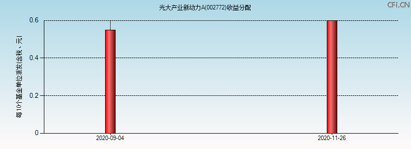 002772基金收益分配图 002772基金收益分配图