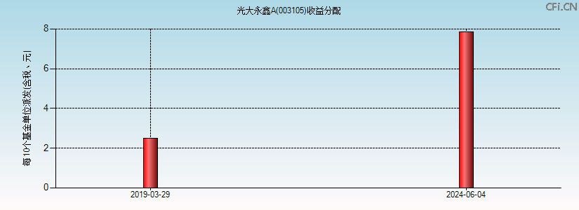 003105基金收益分配图 003105基金收益分配图