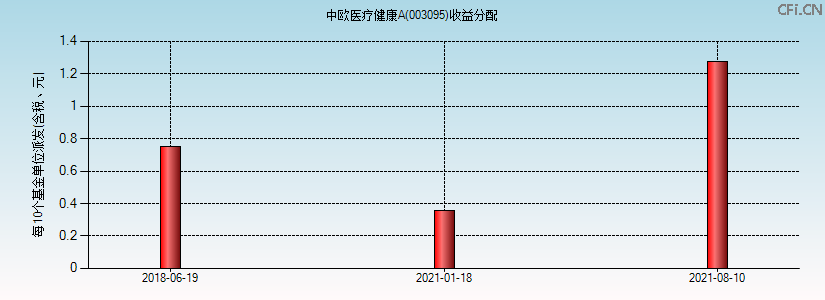003095基金收益分配图 003095基金收益分配图