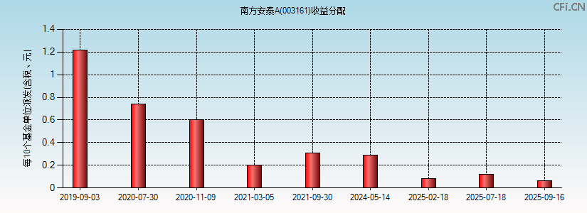 003161基金收益分配图 003161基金收益分配图