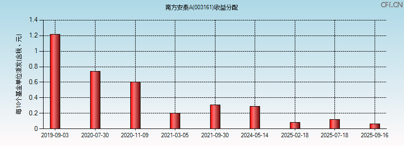 003161基金收益分配图