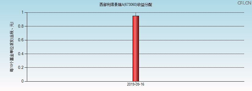 673060基金收益分配图 673060基金收益分配图