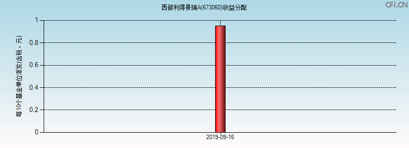 673060基金收益分配图