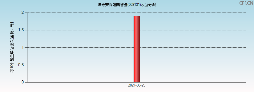 003131基金收益分配图 003131基金收益分配图