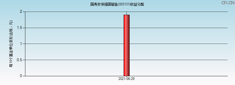 003131基金收益分配图