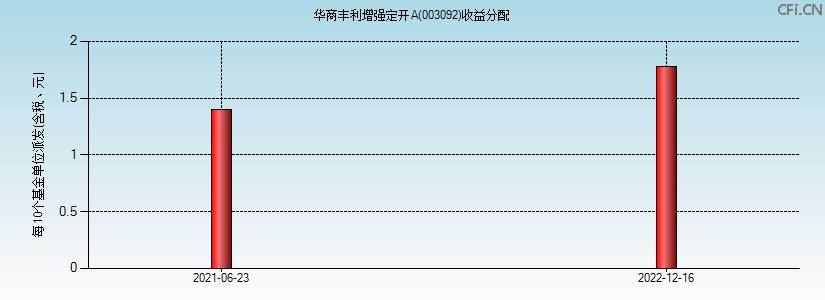 003092基金收益分配图 003092基金收益分配图