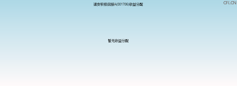 001706基金收益分配图 001706基金收益分配图