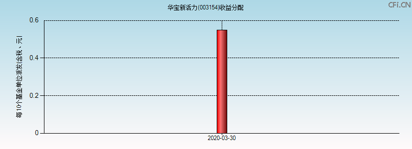 003154基金收益分配图