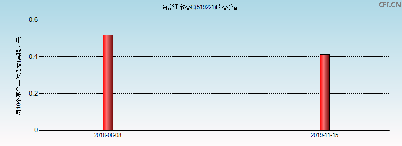 519221基金收益分配图 519221基金收益分配图