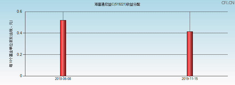 519221基金收益分配图