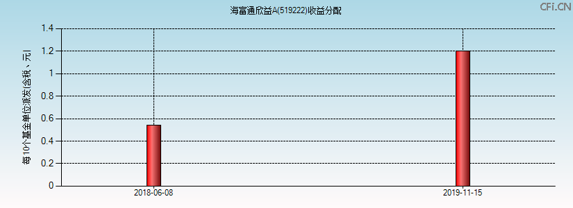 519222基金收益分配图 519222基金收益分配图