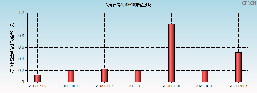 519616基金收益分配图 519616基金收益分配图