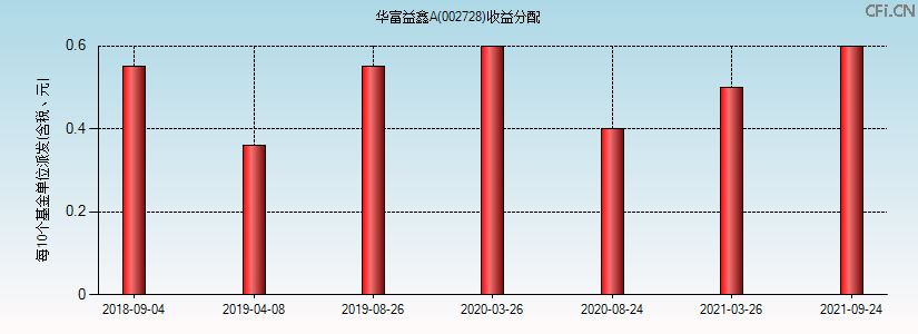 002728基金收益分配图