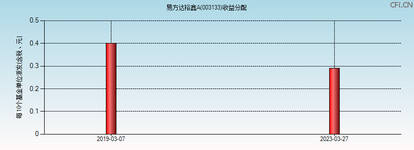 003133基金收益分配图 003133基金收益分配图