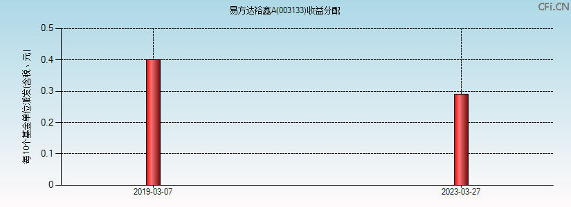 003133基金收益分配图